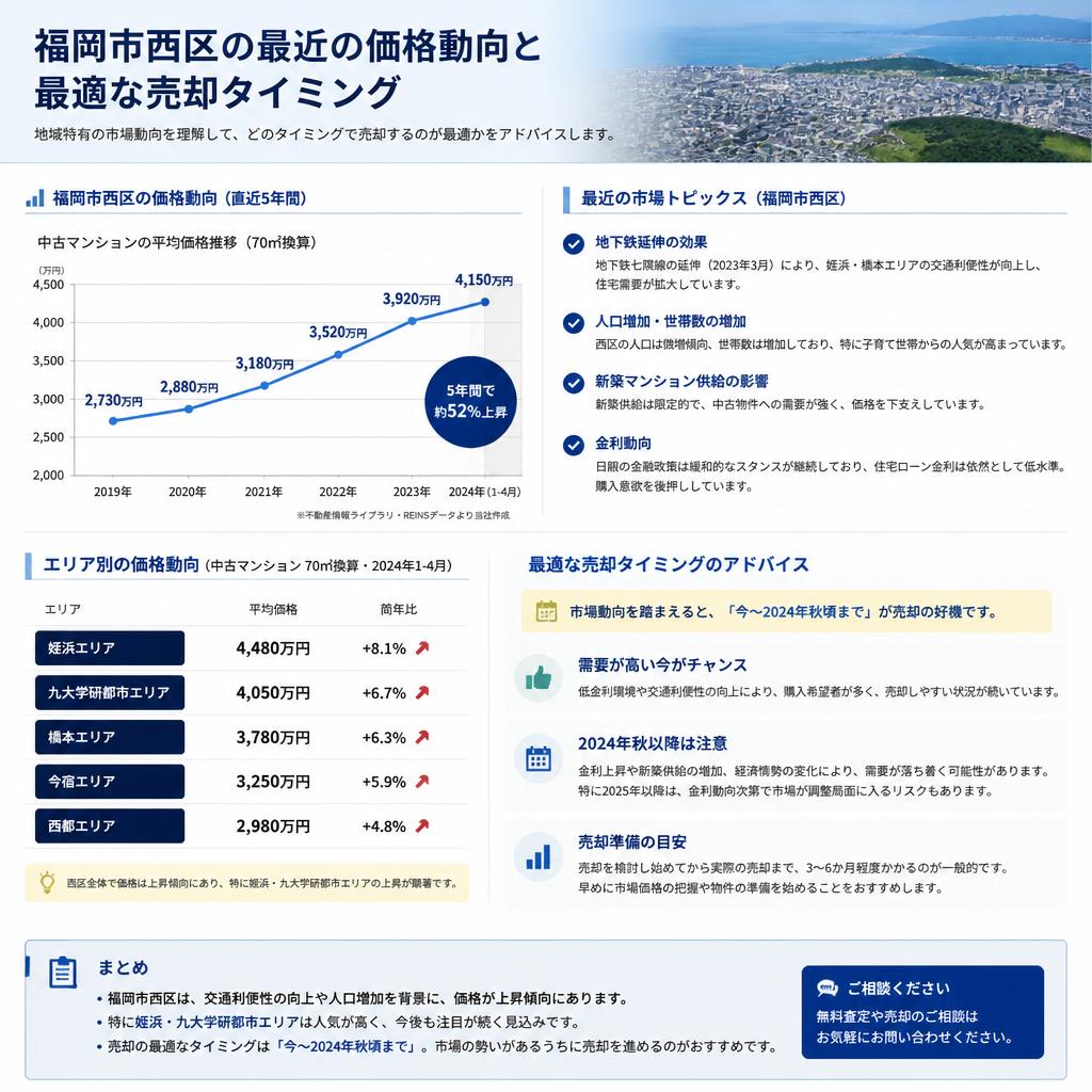 福岡市西区の市場動向を把握