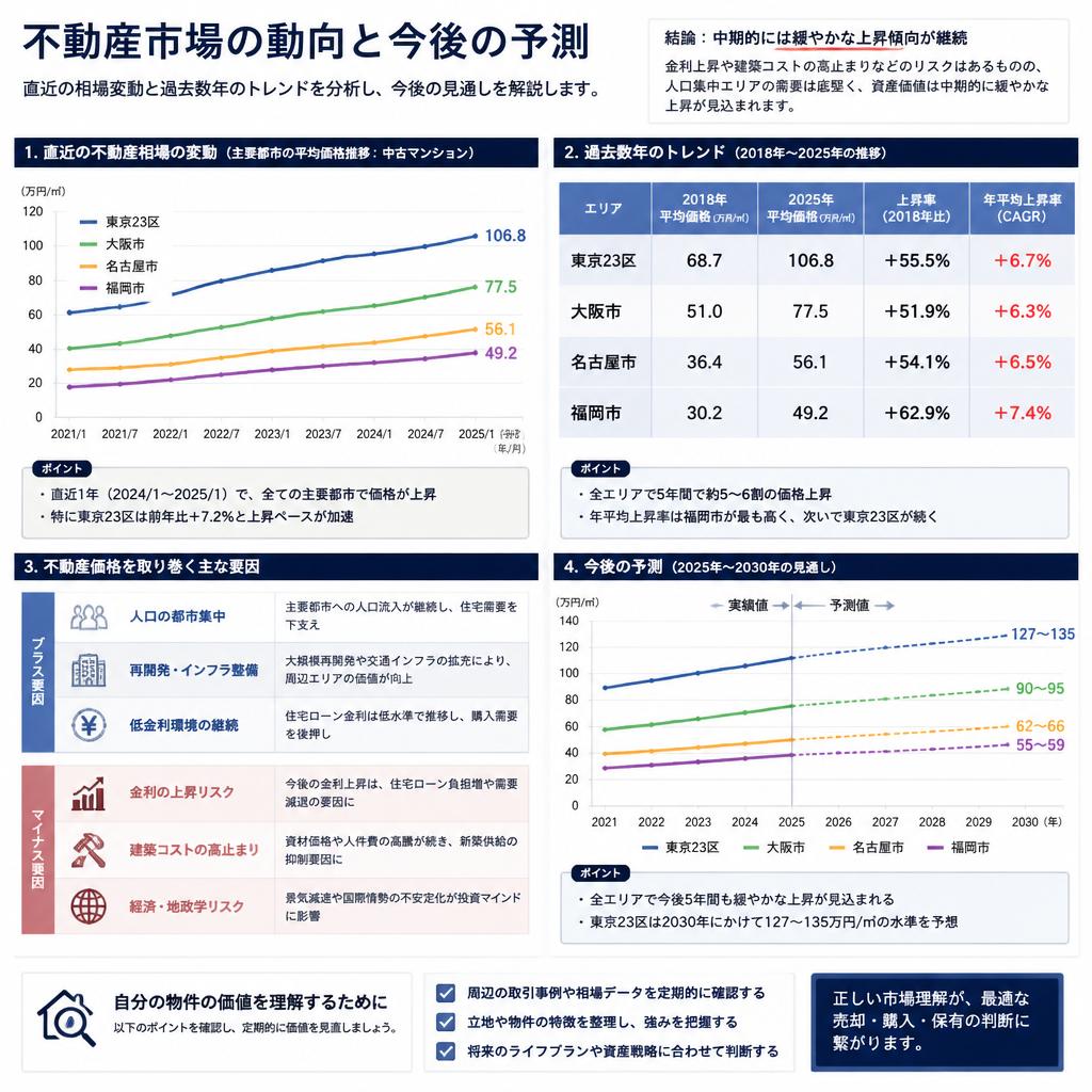 2. 不動産相場の変化とトレンド